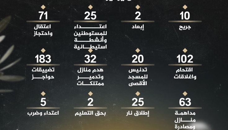 معطى: 540 انتهاكًا إسرائيليًا بالقدس في حزيران