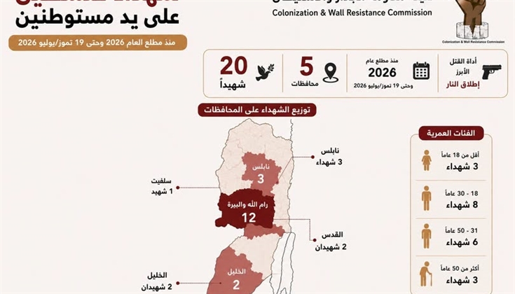 الجدار والاستيطان: 20 شهيدًا على يد المستوطنين منذ مطلع العام
