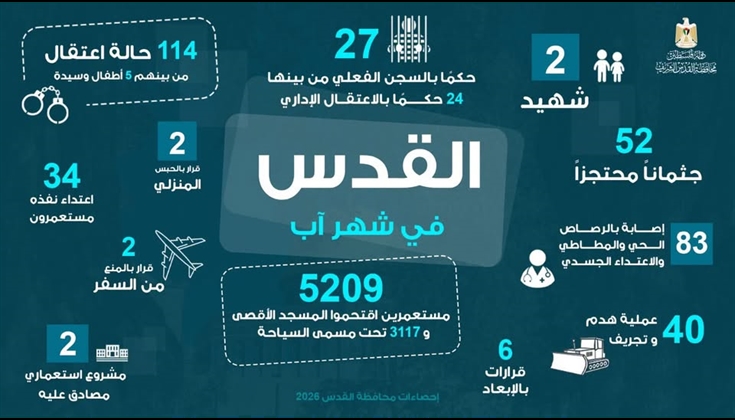 محافظة القدس: 40 عملية هدم وتجريف و114 حالة اعتقال في آب
