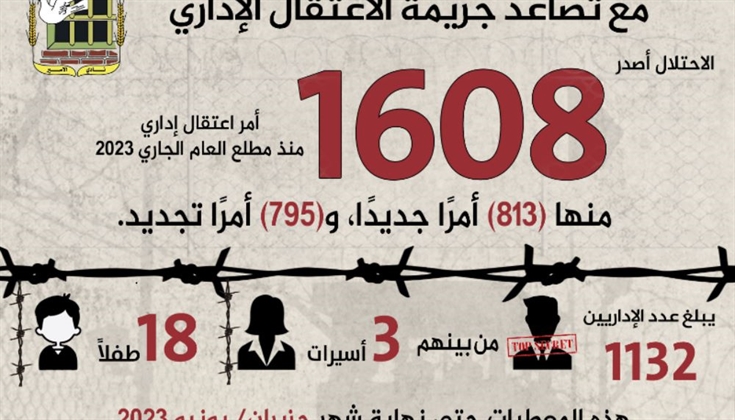 1132 معتقلا إداريا في سجون الاحتلال بينهم 18طفلا